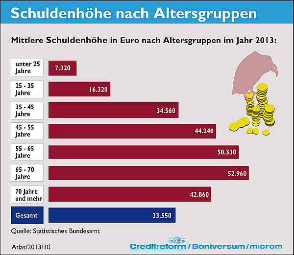 Schuldenhöhe 2013