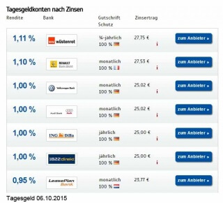 Tagesgeld im Oktober 2015