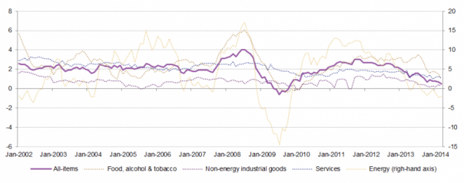 Inflationsrate der Eurozone