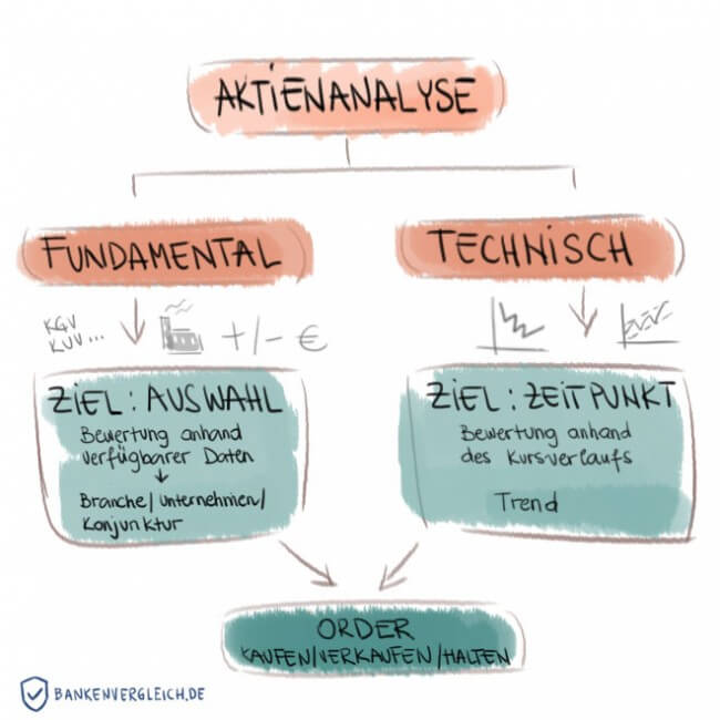 Infografik: Aktienanalyse