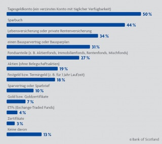 Sparmethoden Diese Geldanlagen nutzen die Deutschen