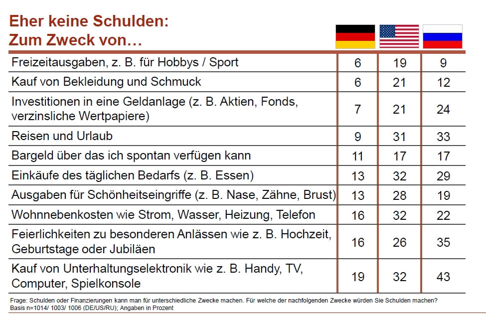 Akzeptanz von Schulden