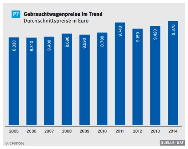 Gebrauchtwagenpreise laut dat.de