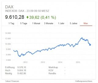 Der DAX im September 2015