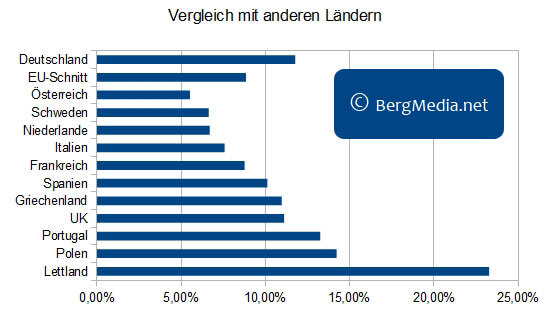 Dispositionskredite der Nachbarländer