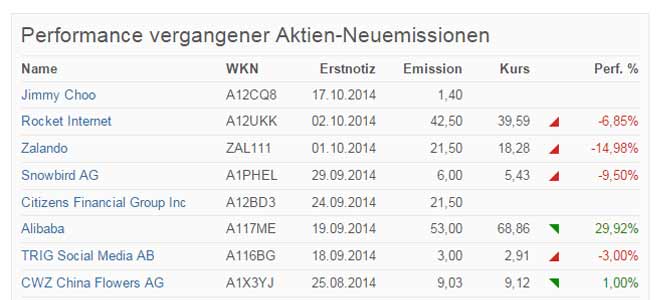 Entwicklung Neuemissionen