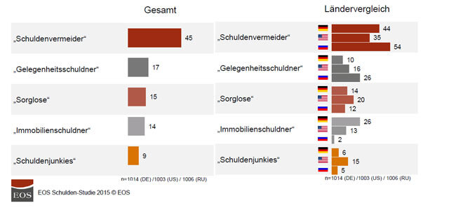 Die Schuldner-Typologie laut EOS Schulden-Studie