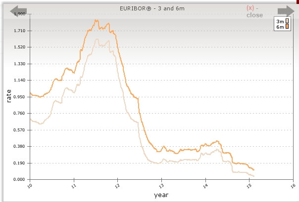 Chsrt zum Euribor stand März 2015