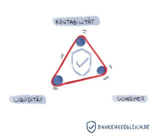 Das magische Dreieck der Geldanlage Liquiditaet