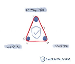 Das magische Dreieck der Geldanlage Rentabilitaet