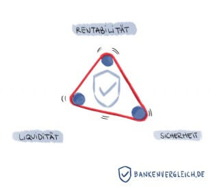 Das magische Dreieck der Geldanlage Sicherheit