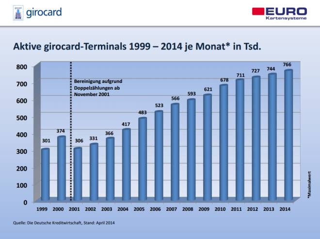 Zahlen zur Girocard 2014