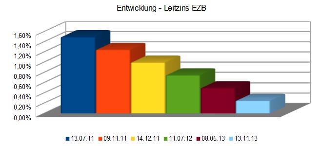 Leitzinsentwicklung der EZB STand 05.03.2013