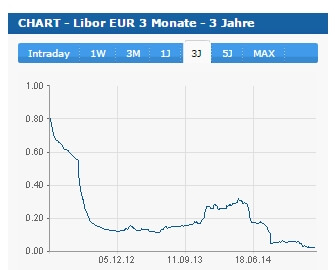 libor chart märz 2015