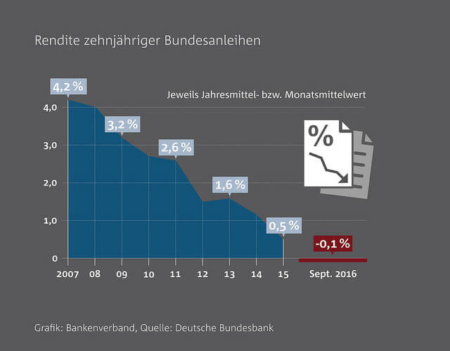 Rendite zehnjähriger Bundesanleihen 2007 bis 2016