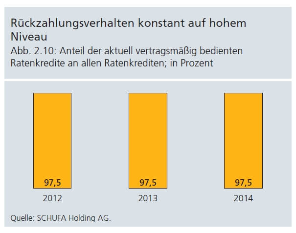 SCHUFA Rückzahlungsverhalten 