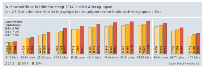 SCHUFA Kredithöhe