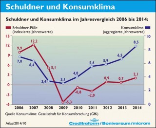 Zusammenhang zwischen Schuldner- und Konsumklima-2014