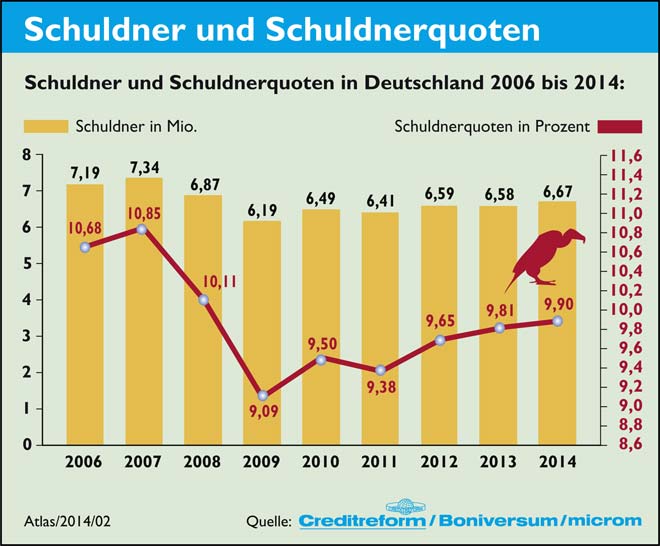 Schuldner im Jahr 2014