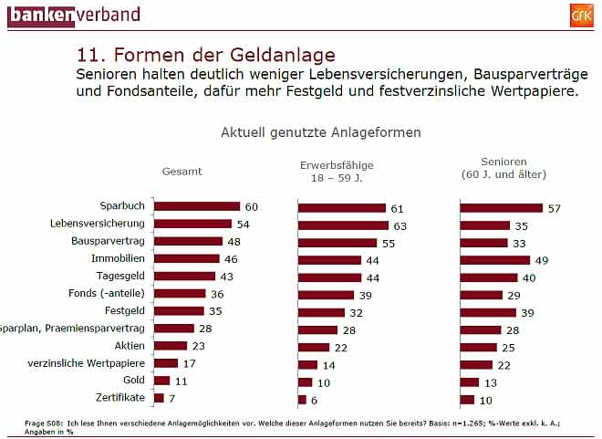 Diese Geldanlagen nutzen die Deutschen 2014