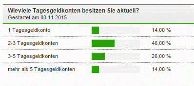 Umfrageergebnis: Wie viele Tagesgeldkonten besitzen Sie?