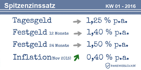 Das Zinsbild für Tagesgeld und Festgeld in der Kalenderwoche 01 / 2016