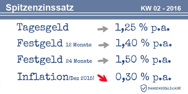 Das Zinsbild für Tagesgeld und Festgeld in der Kalenderwoche 02 / 2016