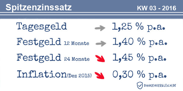 Das Zinsbild für Tagesgeld und Festgeld in der Kalenderwoche 03 / 2016