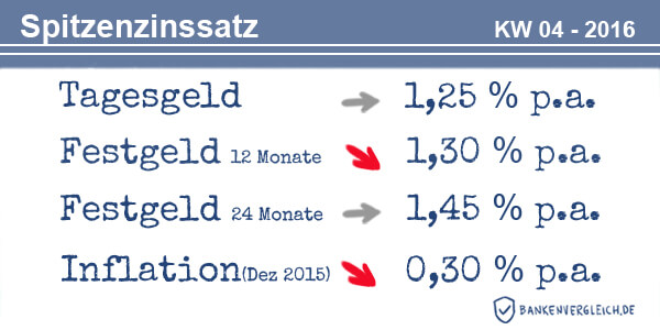 Das Zinsbild für Tagesgeld und Festgeld in der Kalenderwoche 04 / 2016