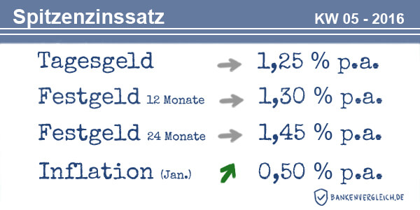 Das Zinsbild für Tagesgeld und Festgeld in der Kalenderwoche 05 / 2016