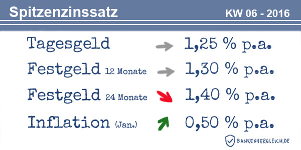 Das Zinsbild für Tagesgeld und Festgeld in der Kalenderwoche 06 / 2016