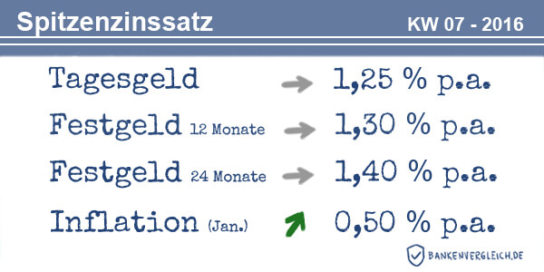 Das Zinsbild für Tagesgeld und Festgeld in der Kalenderwoche 07 / 2016