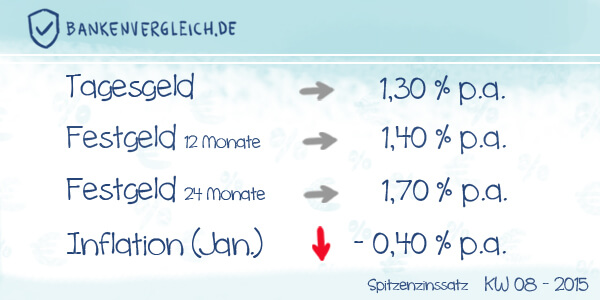 Das Zinsbild für Tagesgeld und Festgeld in der Kalenderwoche 08 / 2015