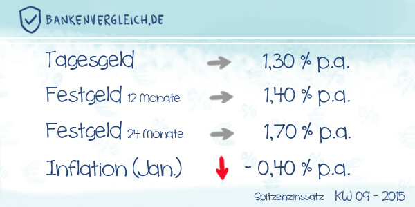 Das Zinsbild für Tagesgeld und Festgeld in der Kalenderwoche 09 / 2015