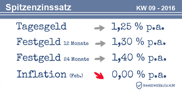 Das Zinsbild für Tagesgeld und Festgeld in der Kalenderwoche 09 / 2016