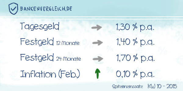 Das Zinsbild für Tagesgeld und Festgeld in der Kalenderwoche 10 / 2015