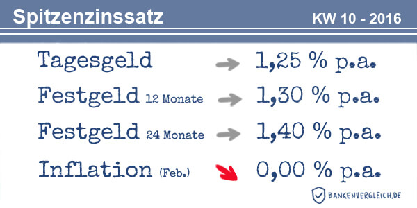 Das Zinsbild für Tagesgeld und Festgeld in der Kalenderwoche 10 / 2016