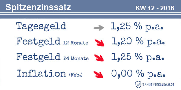 Das Zinsbild für Tagesgeld und Festgeld in der Kalenderwoche 12 / 2016