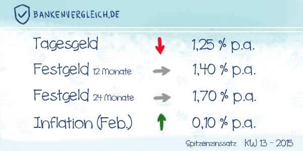 Das Zinsbild für Tagesgeld und Festgeld in der Kalenderwoche 13 / 2015