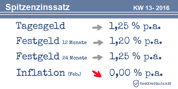 Das Zinsbild für Tagesgeld und Festgeld in der Kalenderwoche 13 / 2016