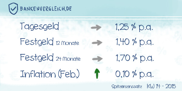 Das Zinsbild für Tagesgeld und Festgeld in der Kalenderwoche 14 / 2015