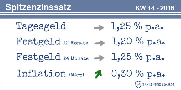 Das Zinsbild für Tagesgeld und Festgeld in der Kalenderwoche 14 / 2016