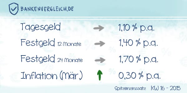 Das Zinsbild für Tagesgeld und Festgeld in der Kalenderwoche 16 / 2015