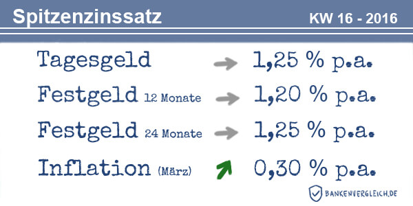 Das Zinsbild für Tagesgeld und Festgeld in der Kalenderwoche 16 / 2016