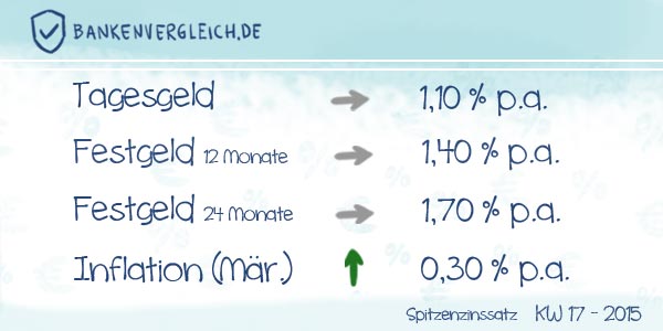 Das Zinsbild für Tagesgeld und Festgeld in der Kalenderwoche 17 / 2015