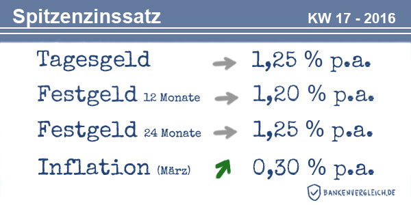 Das Zinsbild für Tagesgeld und Festgeld in der Kalenderwoche 17 / 2016