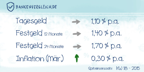 Das Zinsbild für Tagesgeld und Festgeld in der Kalenderwoche 18 / 2015