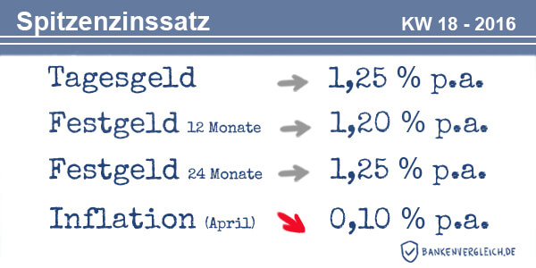 Das Zinsbild für Tagesgeld und Festgeld in der Kalenderwoche 18 / 2016