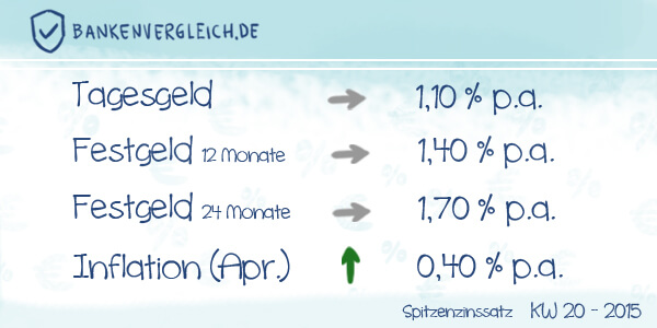 Das Zinsbild für Tagesgeld und Festgeld in der Kalenderwoche 20 / 2015