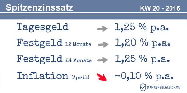 Das Zinsbild für Tagesgeld und Festgeld in der Kalenderwoche 20 / 2016